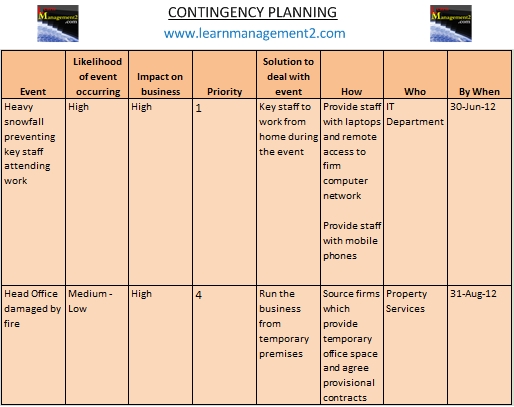 Contingency Plans And Planning